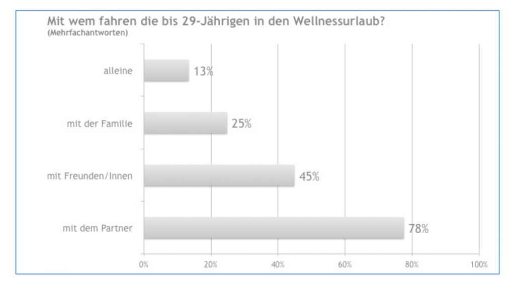 Wellness Trends - junge Zielgruppe