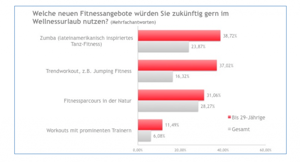 Wellness Trends - Wunsch-Fitnessangebote