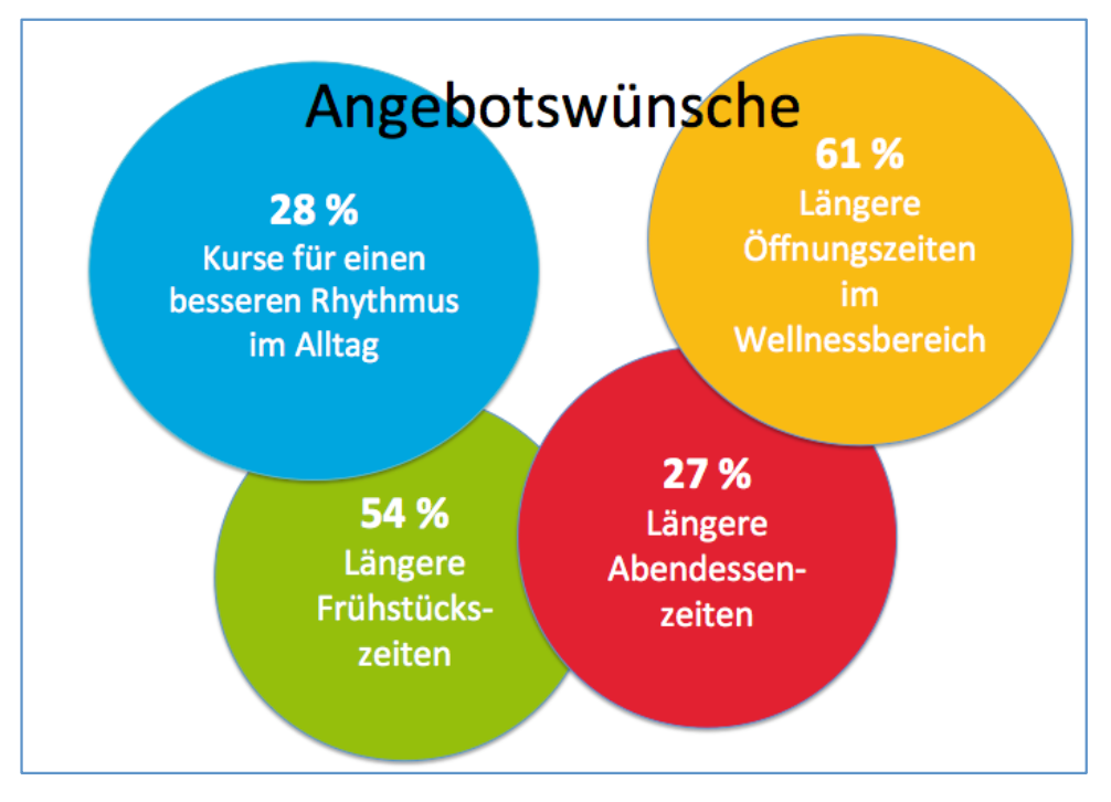 Wellness Trends - Angebotswünsche