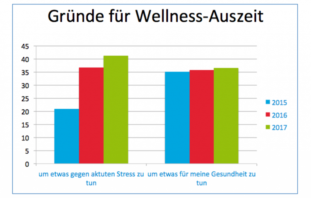 Wellnessreisen vs. Gesundheitsreisen