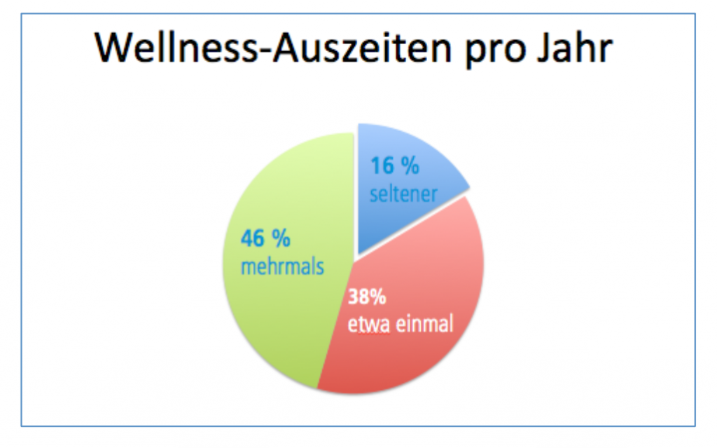 Wellness Trends - Anzahl Wellness-Auszeiten