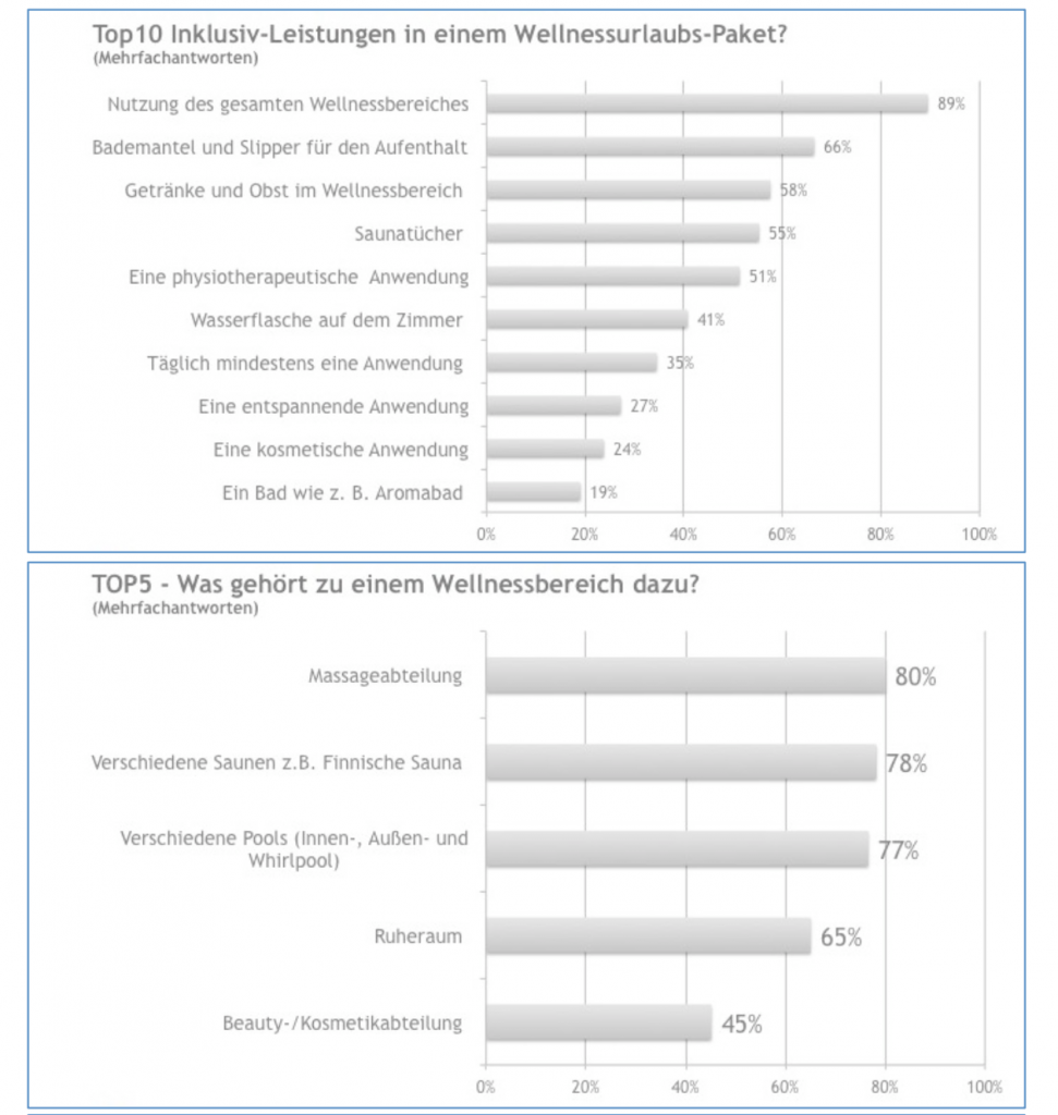 Wellnessurlaub - Was erwartet der Wellnessgast?