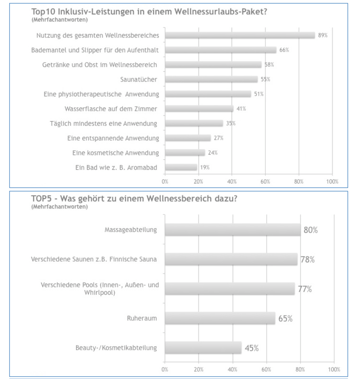 Wellnessurlaub – Was erwartet der Wellnessgast?