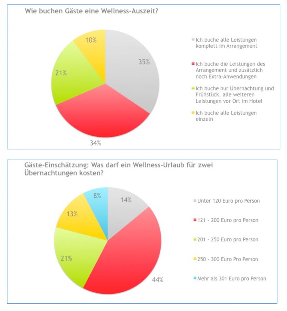 Wellnessurlaub Angebote - Was darf ein Wellnessurlaub kosten? 