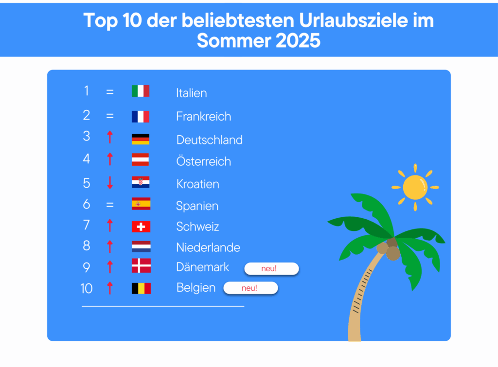 Schaubild beliebteste Urlaubsziele fuer den Sommerurlaub der Deutschen Reisetrend Reiselaender