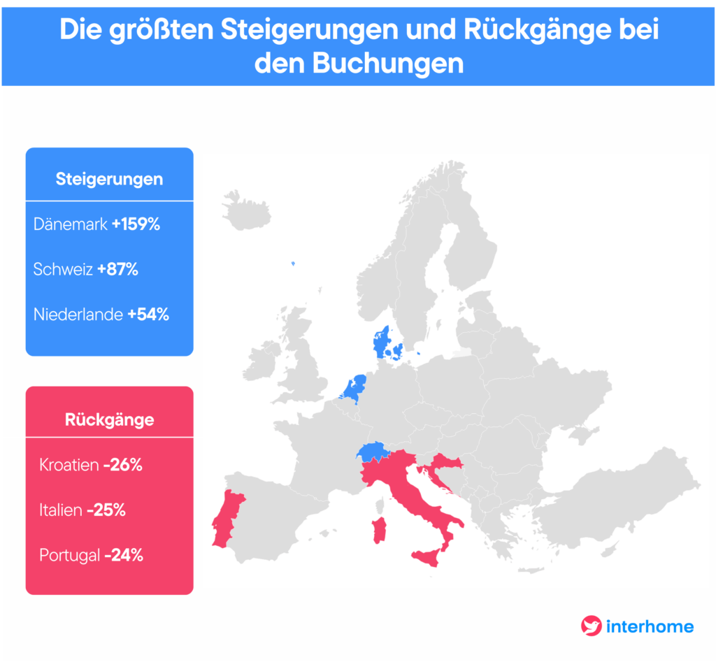 Schaubild Sommerurlaub-2025-Steigerungen-und-Rueckgaenge-Europa