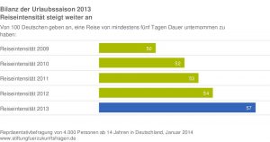 Bildquelle: http://www.stiftungfuerzukunftsfragen.de