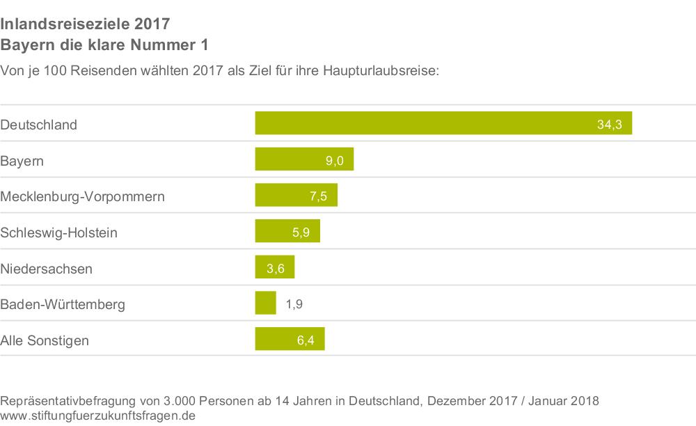 Stiftung-fuer-Zukunftsfragen_Tourismusanalyse-2018_Inlandsreiseziele-2017