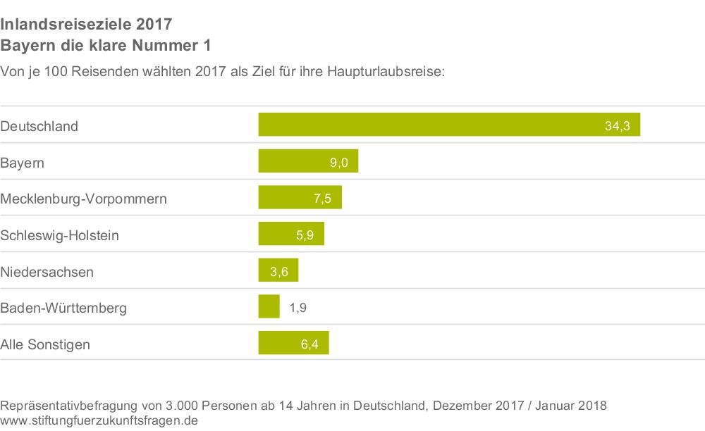 Aktuelle Reisetrends 