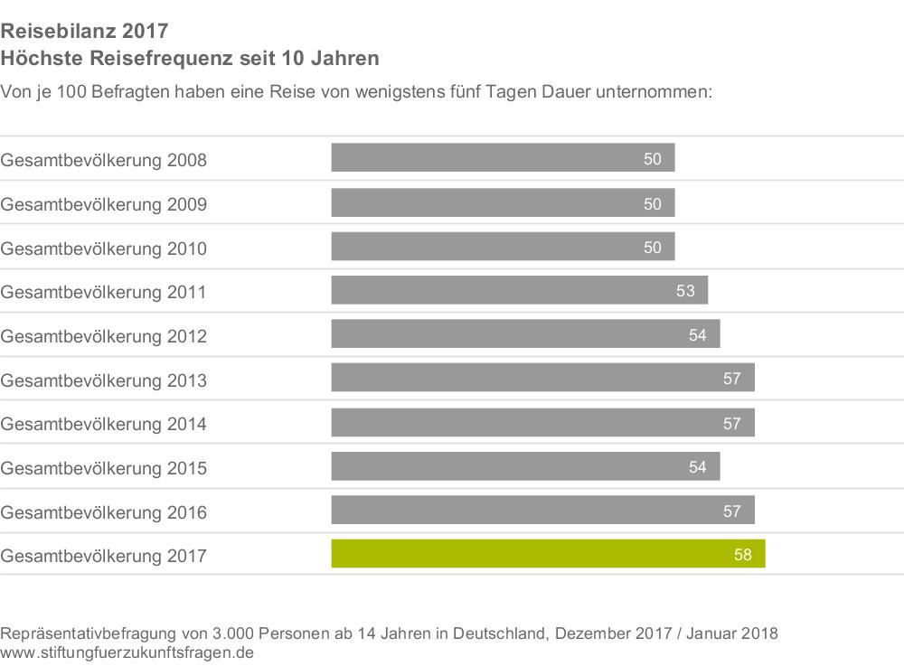 Reisetrends der Zukunft 