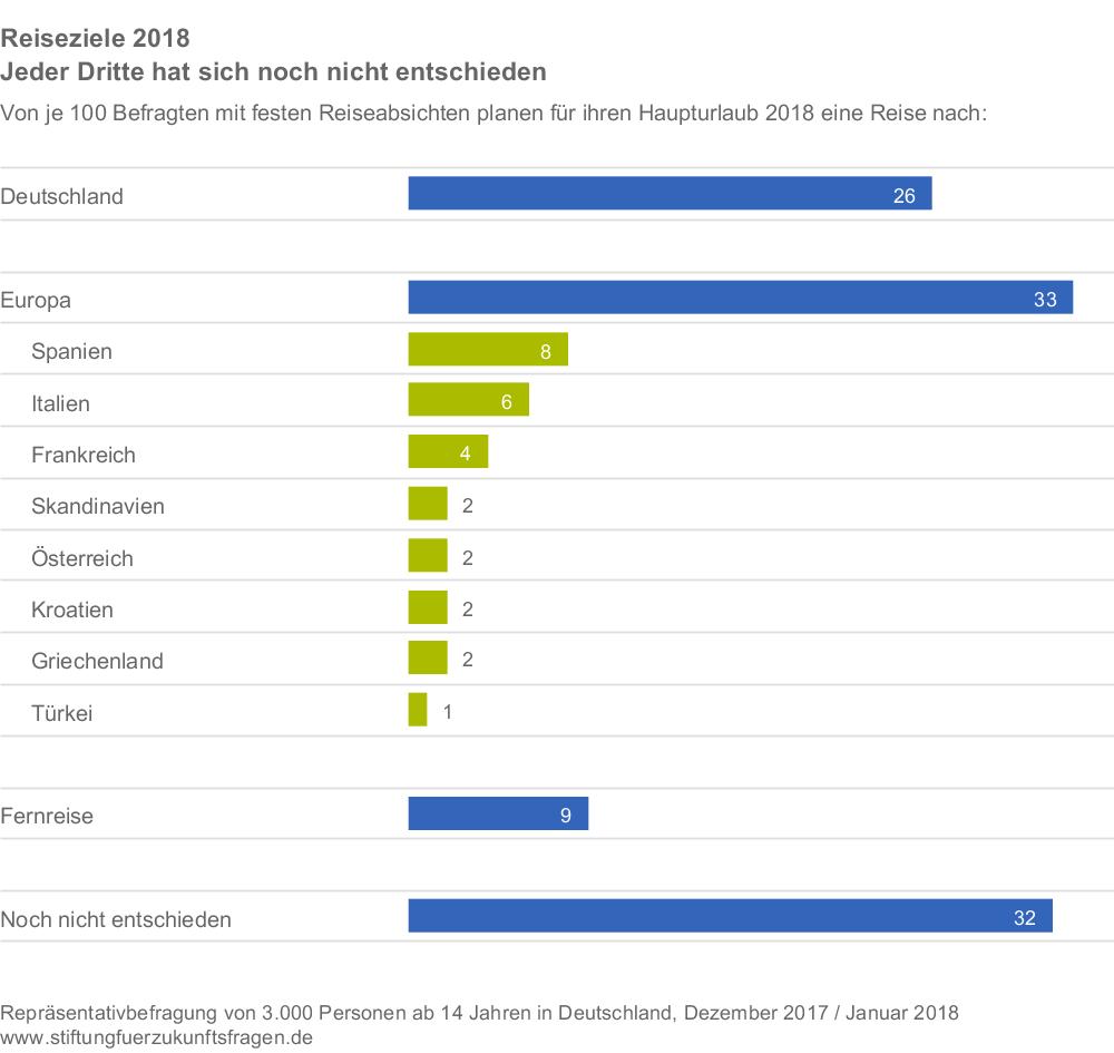 Reisetrends der Deutschen