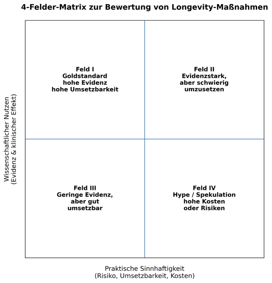 Eine gute Übersicht erlangt man mit einer Vier-Felder-Matrix zur Bewertung von Longevity-Maßnahmen: